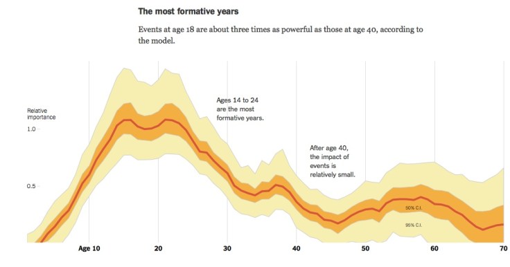 Most formative years